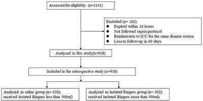 Impact of Comorbidities on Beneficial Effect of Lactated Ringers vs. Saline in Sepsis Patients